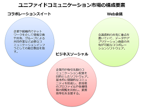 ユニファイドコミュニケーション市場の要素