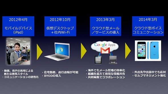  いつでも、どこでも、どの端末でも仕事ができる環境をつくるのためにiPadやGoogle Apps を導入した