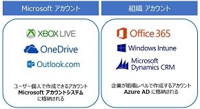  Microsoft アカウントと組織アカウント
