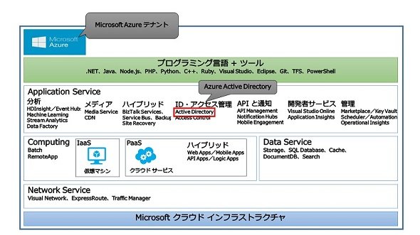  Microsoft Azure Active Directory