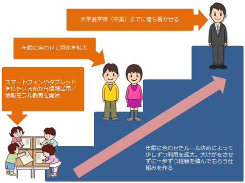 情報活用と情報モラル教育のステップ