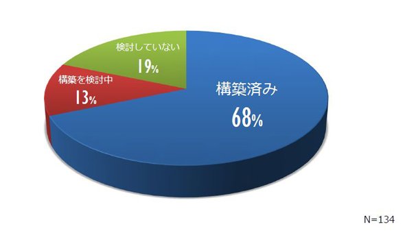 バックアップ／リカバリ環境の構築状況
