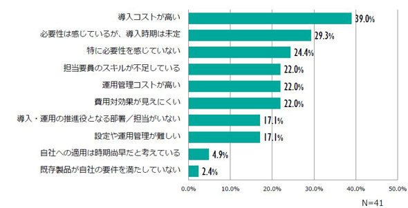 バックアップ／リカバリ環境を構築していない理由