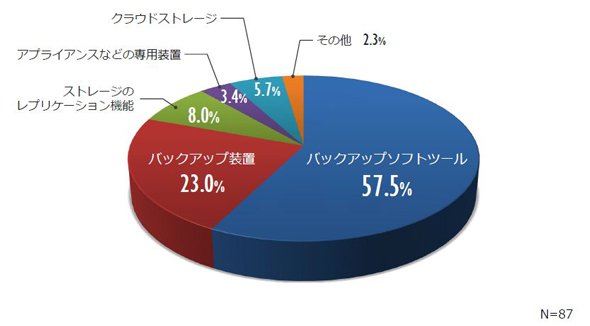 バックアップ／リカバリ機能を実現する方法