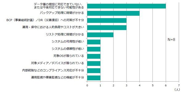 現在のバックアップ／リカバリ環境に不満である理由