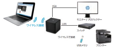 HP アドバンスド無線ドッキングステーションの利用例