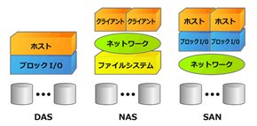3種類のストレージの接続形態
