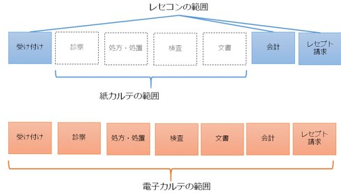 レセコンと電子カルテの違い