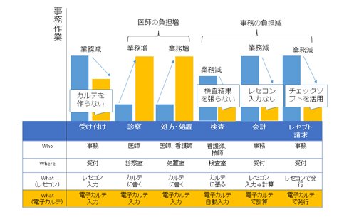各業務とシステムのひも付け