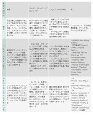  ハイパーコンバージドとコンバージドの比較
