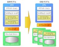 SDSモデルの例