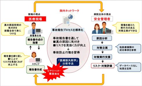 インシデント・アクシデント分析支援システム