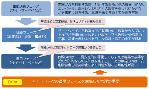 無線LANの構築と運用のプロセス