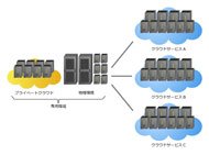ハイブリッドクラウドの構成例《クリックで拡大》