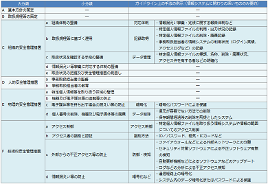  情報システムに関わりの深い安全管理措置