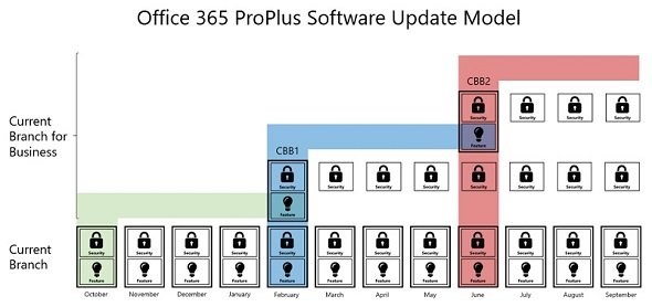 Office 365 ProPlusにおけるCBおよびCBBの更新モデル