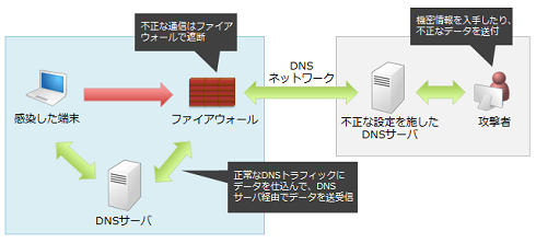 DNSトンネリング