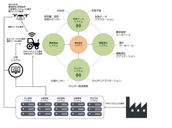 農業における複合システム