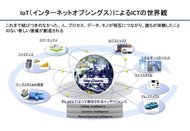 IoTの概要とイメージ