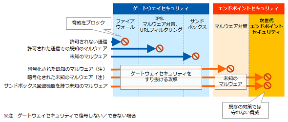 ゲートウェイセキュリティをすり抜ける攻撃の例