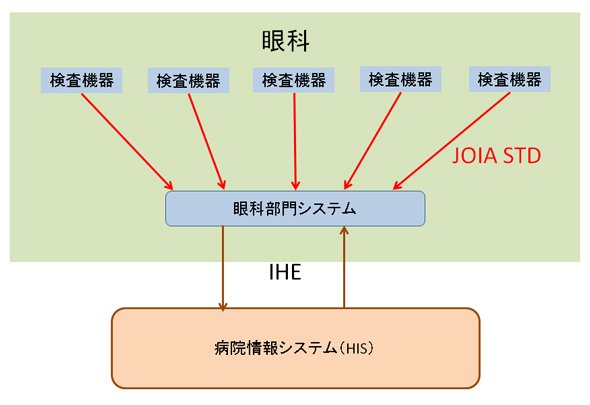 眼科部門における取り組み