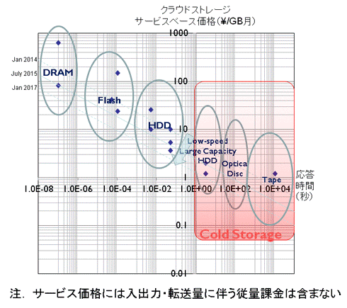 図3