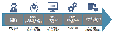 アタックライフサイクル