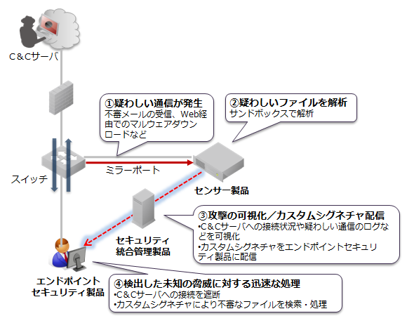 セキュリティ製品連係の具体例