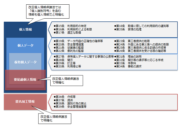 個人情報の概念