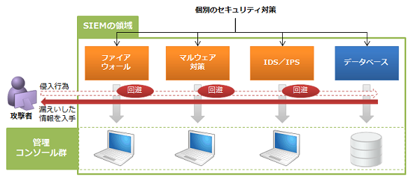 SIEMがカバーする領域