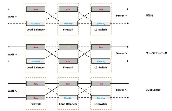 OpenFlowによる制御フロー