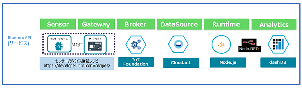Bluemix API