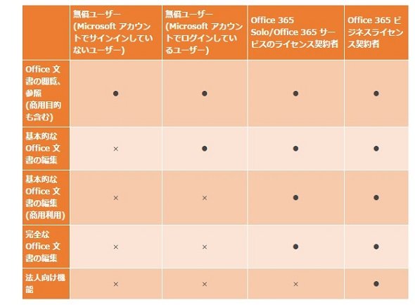 Office PremiumのFAQに示された、iPhone／iPad向けOffice Mobileの利用範囲