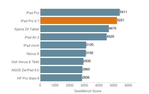 9.7インチiPad Pro