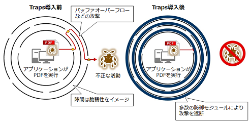 Traps