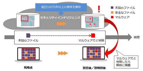 Cisco AMP