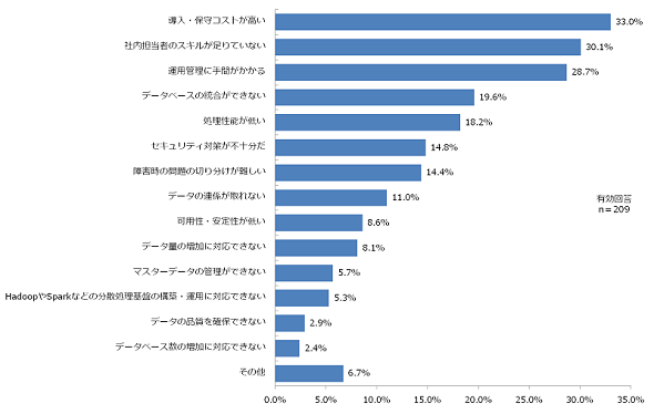 データベースを運用する上での課題