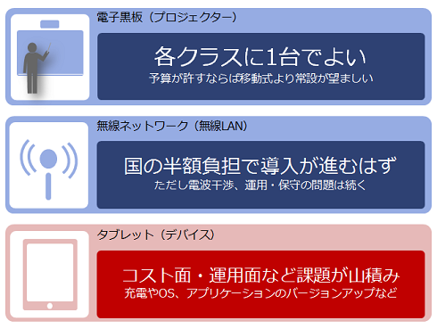 教育ITの3大機器