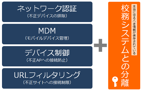 BYOD採用に必要な準備