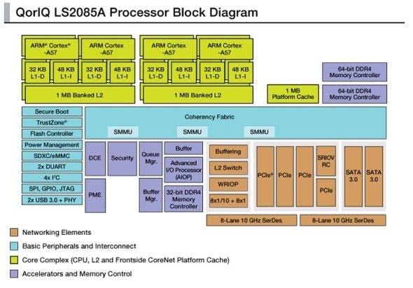QorIQ LS2085Aブロック図