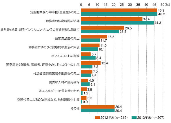 テレワーク導入目的
