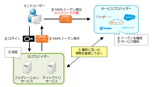  SAMLを利用した認証の流れ