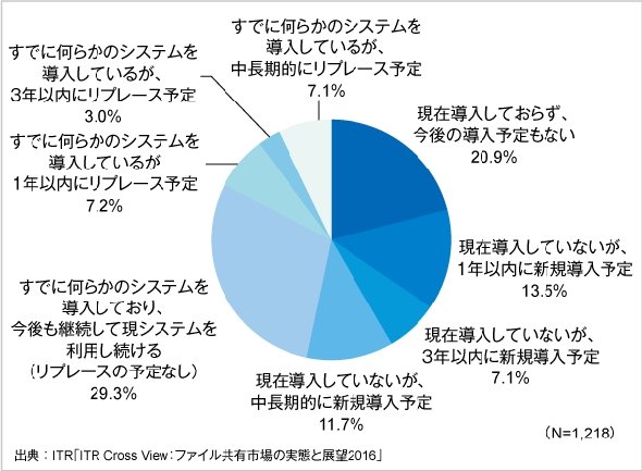 ITR調査