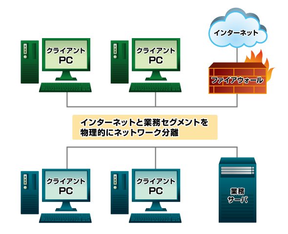 物理的なネットワーク分離