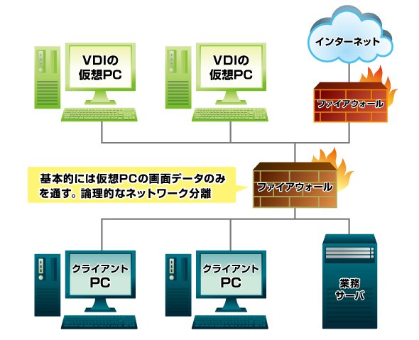 仮想的なネットワーク分離