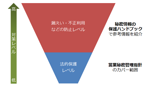対策レベルの関係