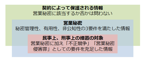 営業秘密と保護の関係