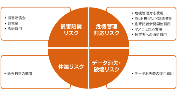 サイバーセキュリティ保険のカバー範囲