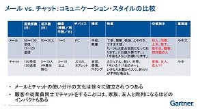  メールとチャットの違い