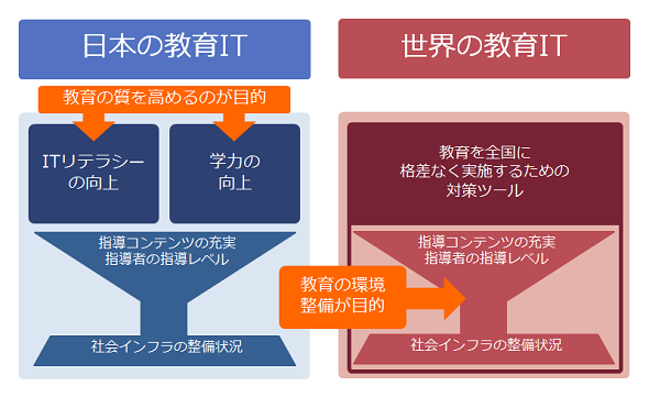 日本と世界の教育ITの違い